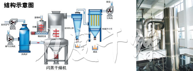 閃蒸干燥機結(jié)構(gòu)示意圖 閃蒸干燥機結(jié)構(gòu)示意圖