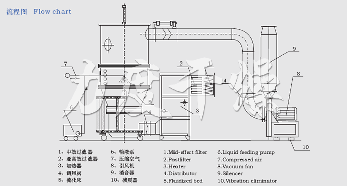 FL FG系列立式沸騰制粒干燥機流程圖 FL FG系列立式沸騰制粒干燥機流程圖