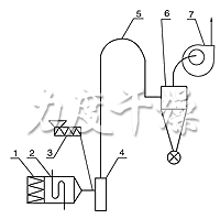JG系列氣流干燥機 JG系列氣流干燥機