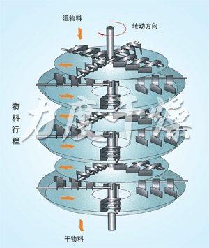 PLG系列盤式連續干燥機 PLG系列盤式連續干燥機