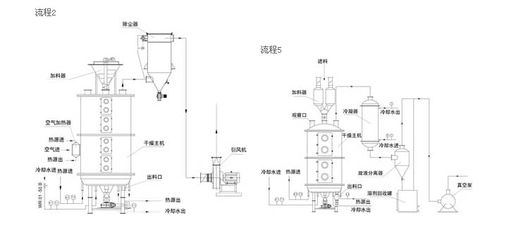 盤式干燥機結構圖 盤式干燥機結構圖