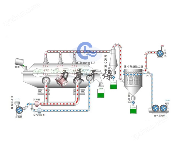 5.jpg 力度干燥——聚乙烯顆粒流化床干燥機!